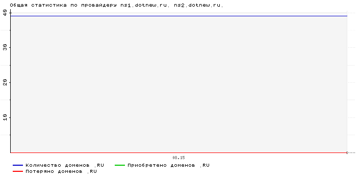    ns1.dotnew.ru. ns2.dotnew.ru.